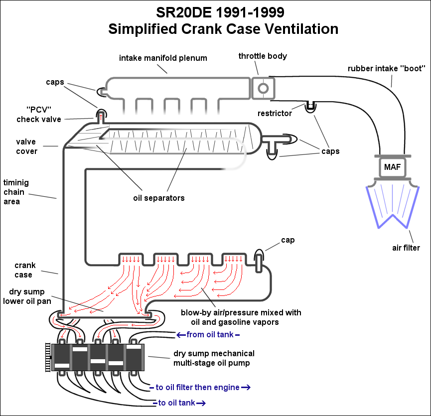 Crankcase Ventilation Chart Diagram Blow By PCV crank-case pressure Check valve